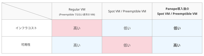 y SLA B̌͌zSzԋzʃtR~bg GKE ł Spot VM / Preemptible VM p҂~\tgEFAw Panope x[X