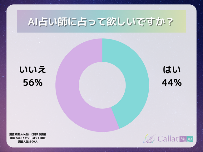 bAI肢ɂ300lɒIAI肢mh͖44%bCallat media