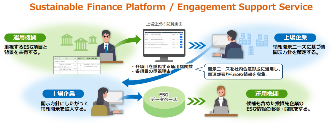 ESG𑣐ifW^vbgtH[uSustainable Finance Platform / Engagement Support Servicev1016ijT[rX񋟊Jn