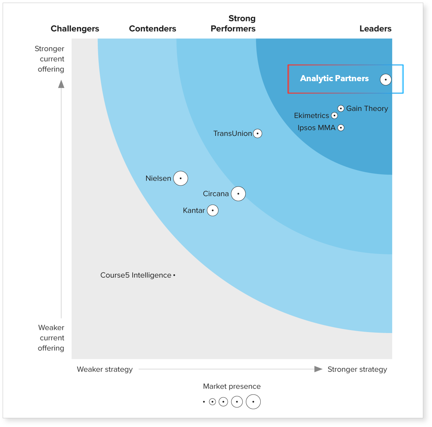 Analytic Partners uThe Forrester Wave(TM): }[PeBOƍœK, Q3 2023vɂă[_[ƂĔF