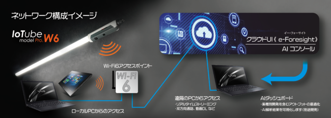 Wi-Fi̗pŉun烊A^Cf̊mF\ɁBLEĎ^@\lbg[NJu IoTube model Pro.W6 v𔭕\