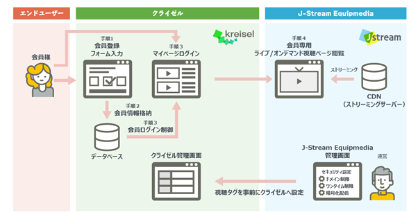 Zve[jO[ṽgCR[ACRMc[wNC[xƓzMvbgtH[wJ-Stream EquipmediaxAgATCg쐬@\œ掋y[WȒPɍ쐬\