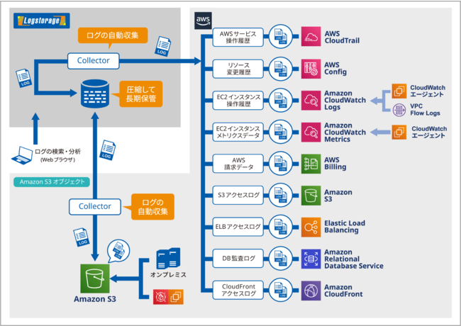 CtHTCGXЁAu Logstorage for AWS Ver. 3.0 v[X