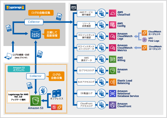 CtHTCGXЁAu Logstorage for AWS Ver. 3.0 v[X