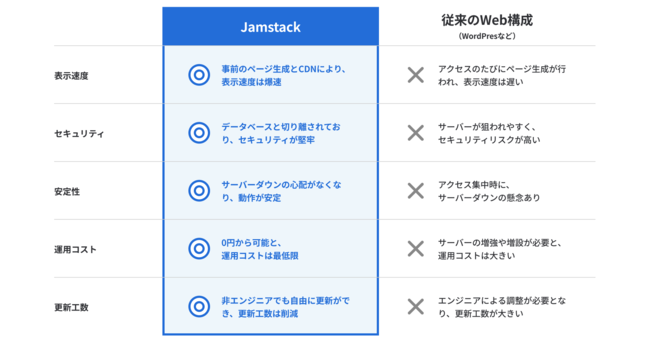 uASEOʑARXgvWebTCgIJamstackpWebTCgT[rX30%ItLy[Jn