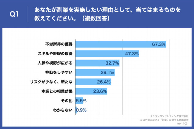 91.8%̉ЈRiЂŁuƈӗ~vBƂR67.3%usJvl̂