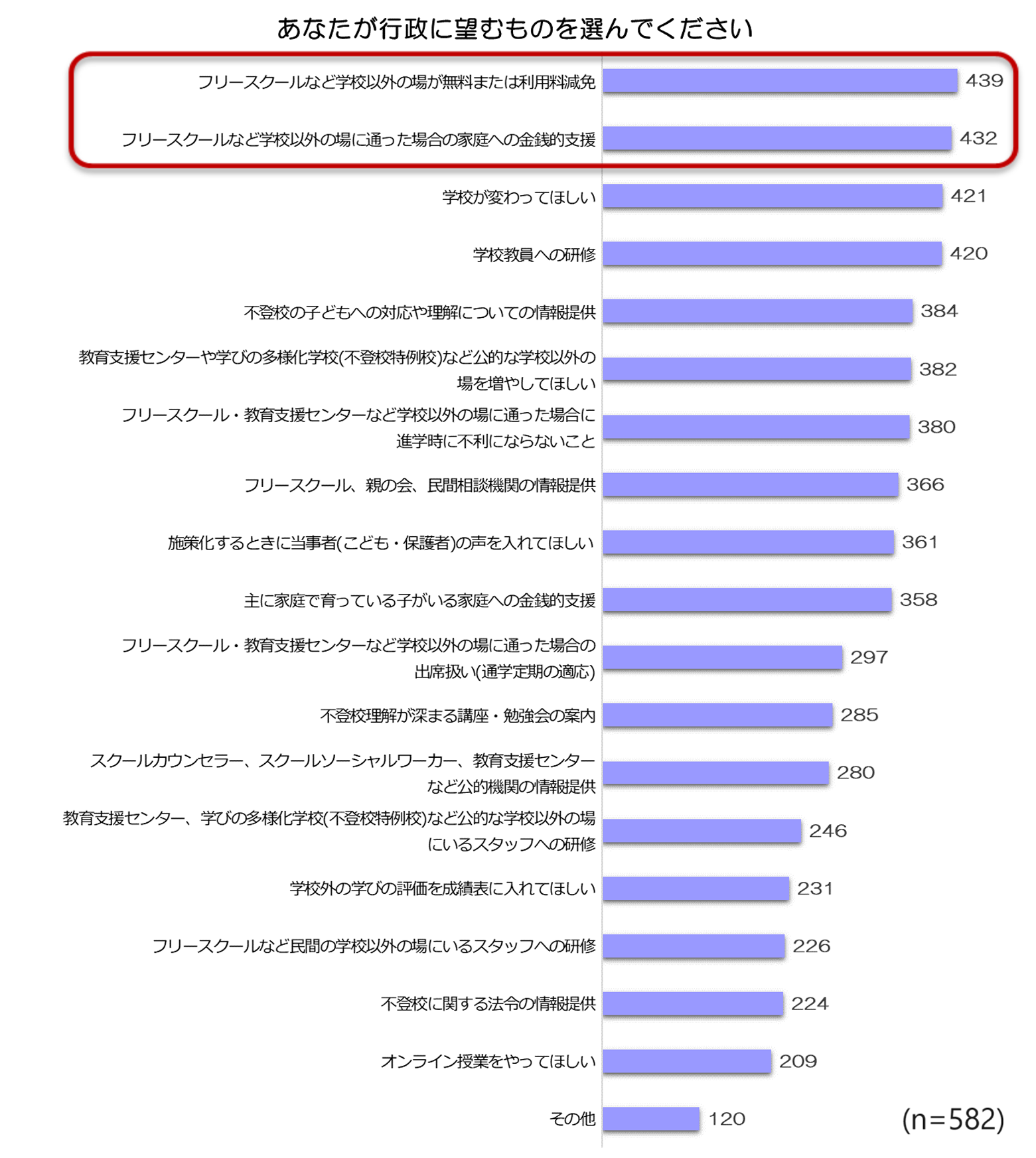 soZ̎qǂĂی҂ɕwsoẐx1ʂ́u搶Ƃ̊֌WvBی҂86%qǂւ̑Ή⏫ɁuYłvƉ