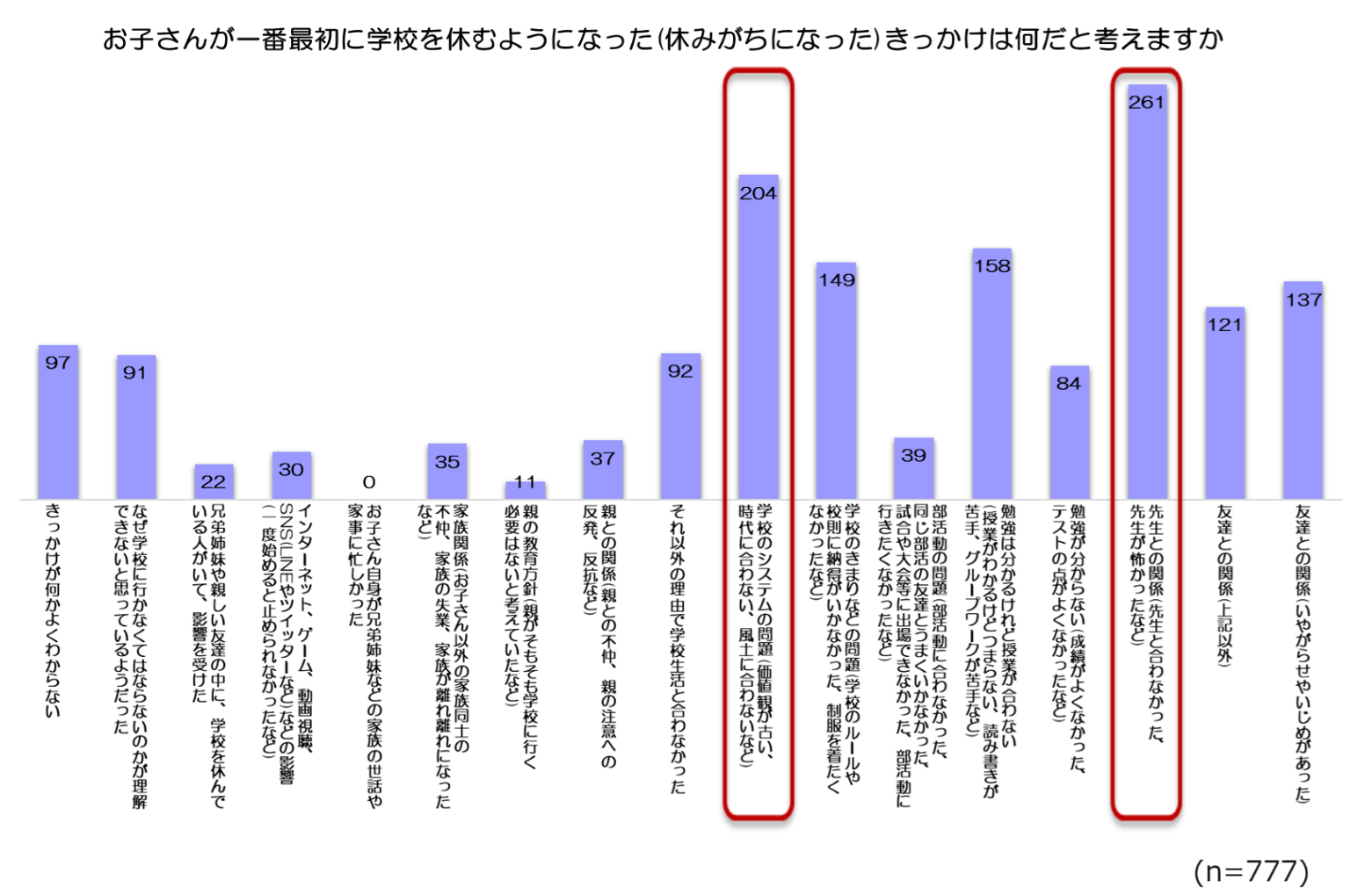 soZ̎qǂĂی҂ɕwsoẐx1ʂ́u搶Ƃ̊֌WvBی҂86%qǂւ̑Ή⏫ɁuYłvƉ