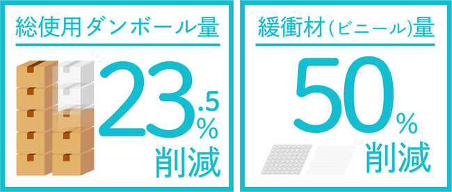 yAEWpzi̓Ǝ`Jɂ荫ނ̎gpʂ啝팸BzlグACO2ro23.5팸B