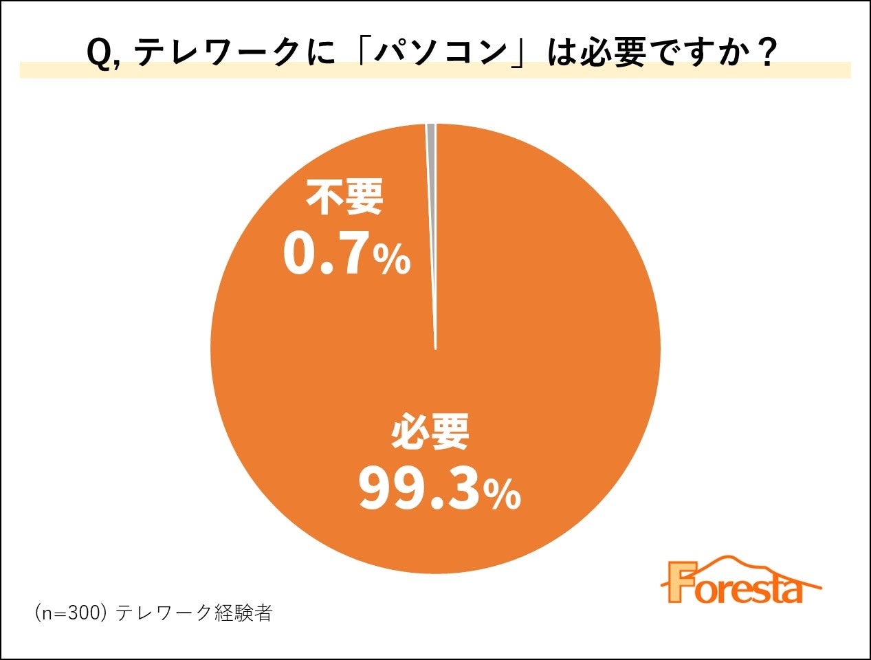 e[No҂61.3%ue[Nɂ͓dbKvvƉ