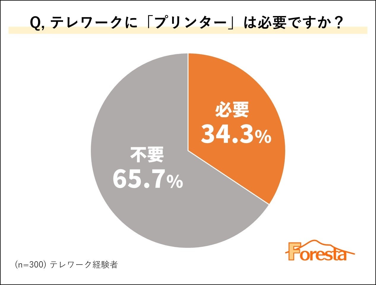 e[No҂61.3%ue[Nɂ͓dbKvvƉ