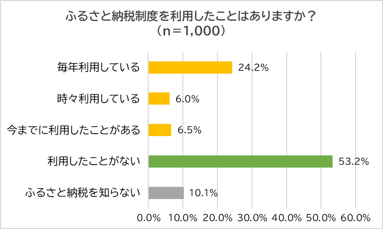 y1,000lɒzӂ邳Ɣ[Ł@ӂ邳Ɣ[Ŗo҂5@ȂR u葱ʓ|vux悭킩Ȃvuv@vIuӂ邳Ɣ[łȂl闝R v