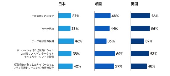 yZLAGCWĉp3Jrz{Ƃ73%pf~bNɃe[N܂ސVȃTCo[ZLeB΍𓱓 - {Ƃ̓f[^Íg[jOS̑΍ւ̓dv