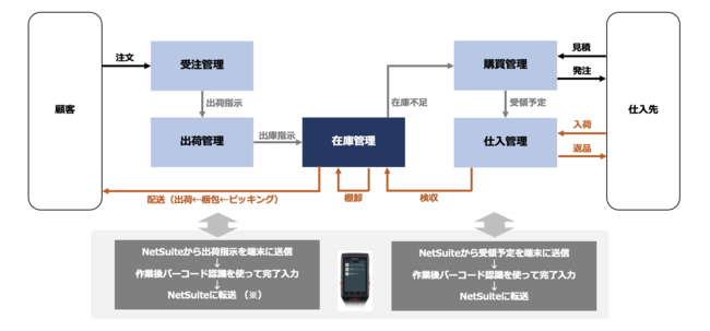 NetSuite̍݌ɊǗɓoɒSҌuXC[gnYv񋟊Jn