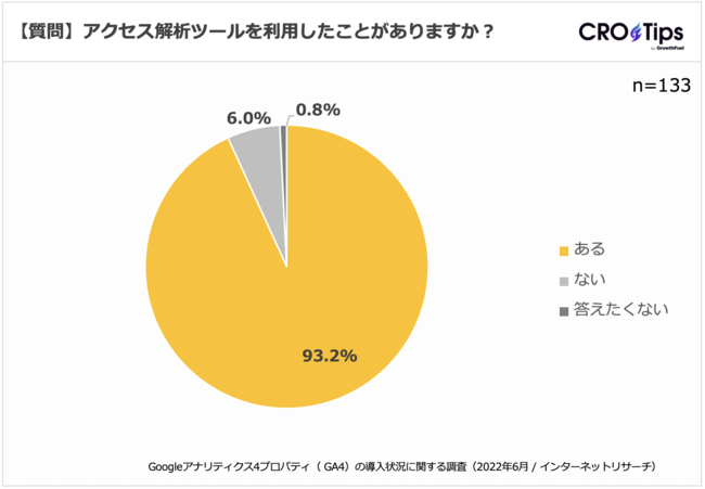 33%GA4𓱓ς55%͌ | GoogleAieBNX - GA4 ̓󋵂Ɋւ钲