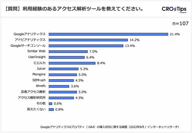 33%GA4𓱓ς55%͌ | GoogleAieBNX - GA4 ̓󋵂Ɋւ钲