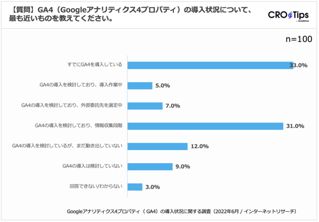 33%GA4𓱓ς55%͌ | GoogleAieBNX - GA4 ̓󋵂Ɋւ钲