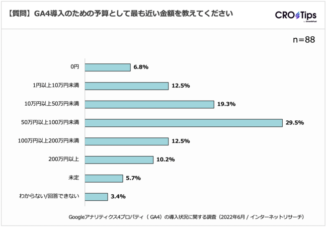 33%GA4𓱓ς55%͌ | GoogleAieBNX - GA4 ̓󋵂Ɋւ钲