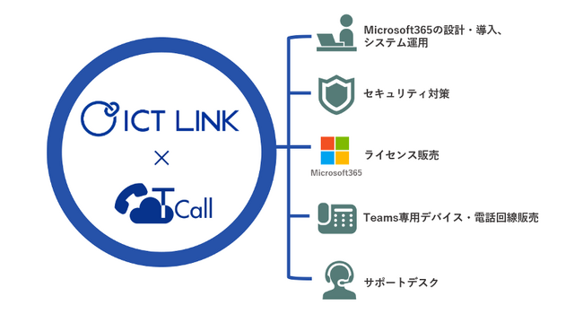 Microsoft Teams̊Oʘb\ƂVT[rXuTCallv̒񋟂Jn