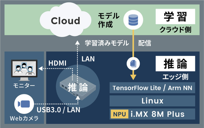 GbWAI[uArmadillo-IoT G4vLOLy[{