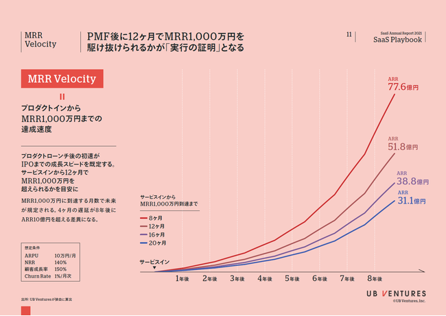 UB VenturesSaaS͂̌ŁuSaaS Annual Report 2021v[X