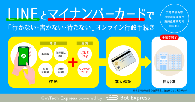 Bot ExpressALINEƃ}Cio[J[hŁusȂEȂE҂Ȃvs葱BLRsE_ސ쌧ԎsEm֓