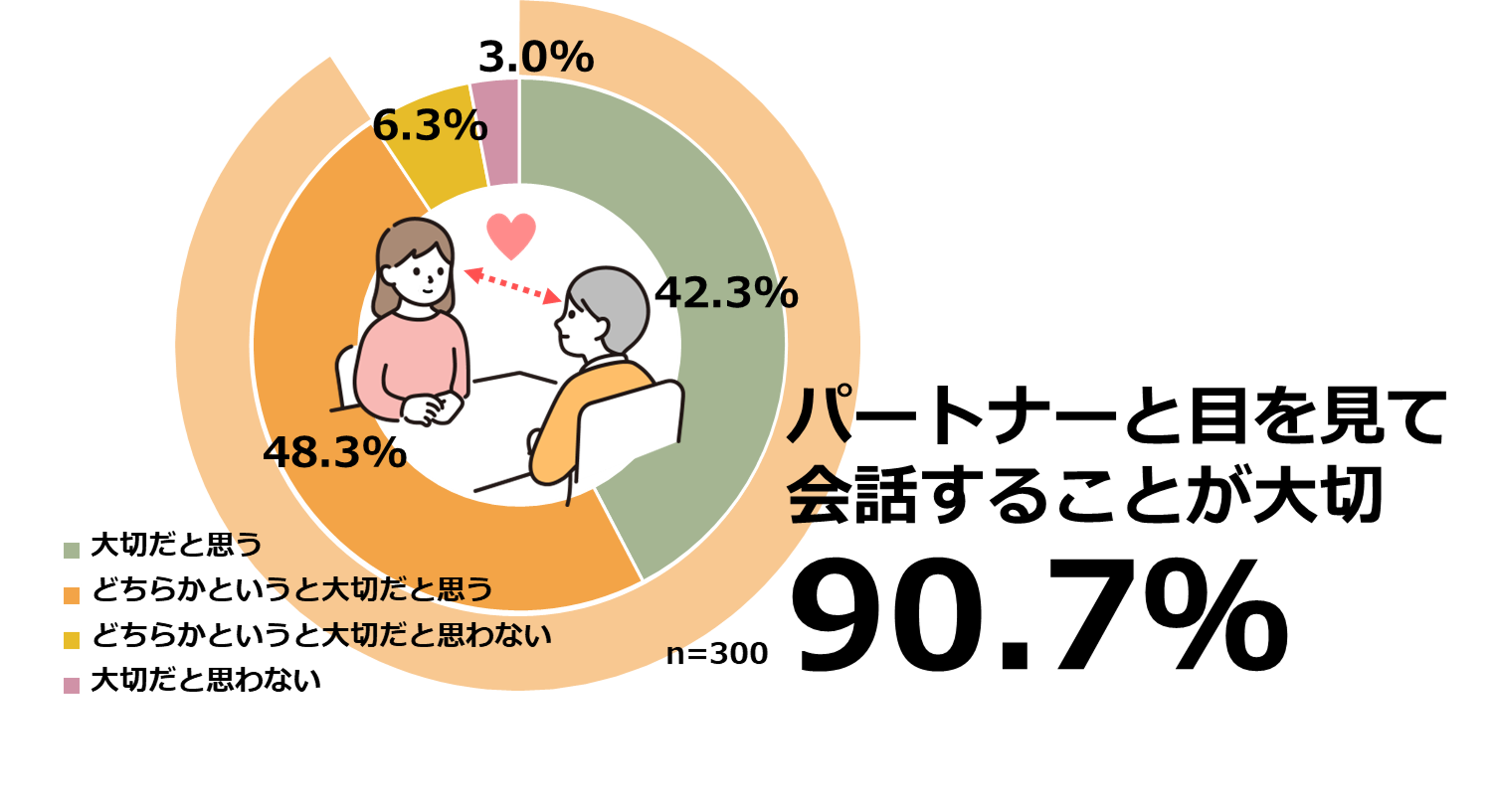 y22 vw̓zACR^Ngvw98.1%vwɁuvƉ񓚁IڂŃR~jP[VƂvwقǉ~ł邱Ƃ炩