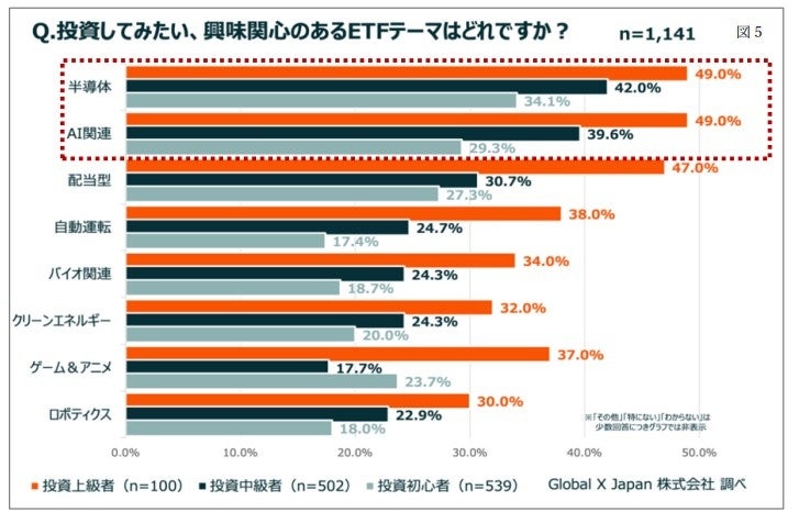 yo҂ ETF ɑ΂闝xEpx𒲍z@ ETF ̓o͑Ŝ17.5%  ㋉҂ł 47.4%ETF ̗͑Ŝ 40.3%  ㋉҂ł 74.1%