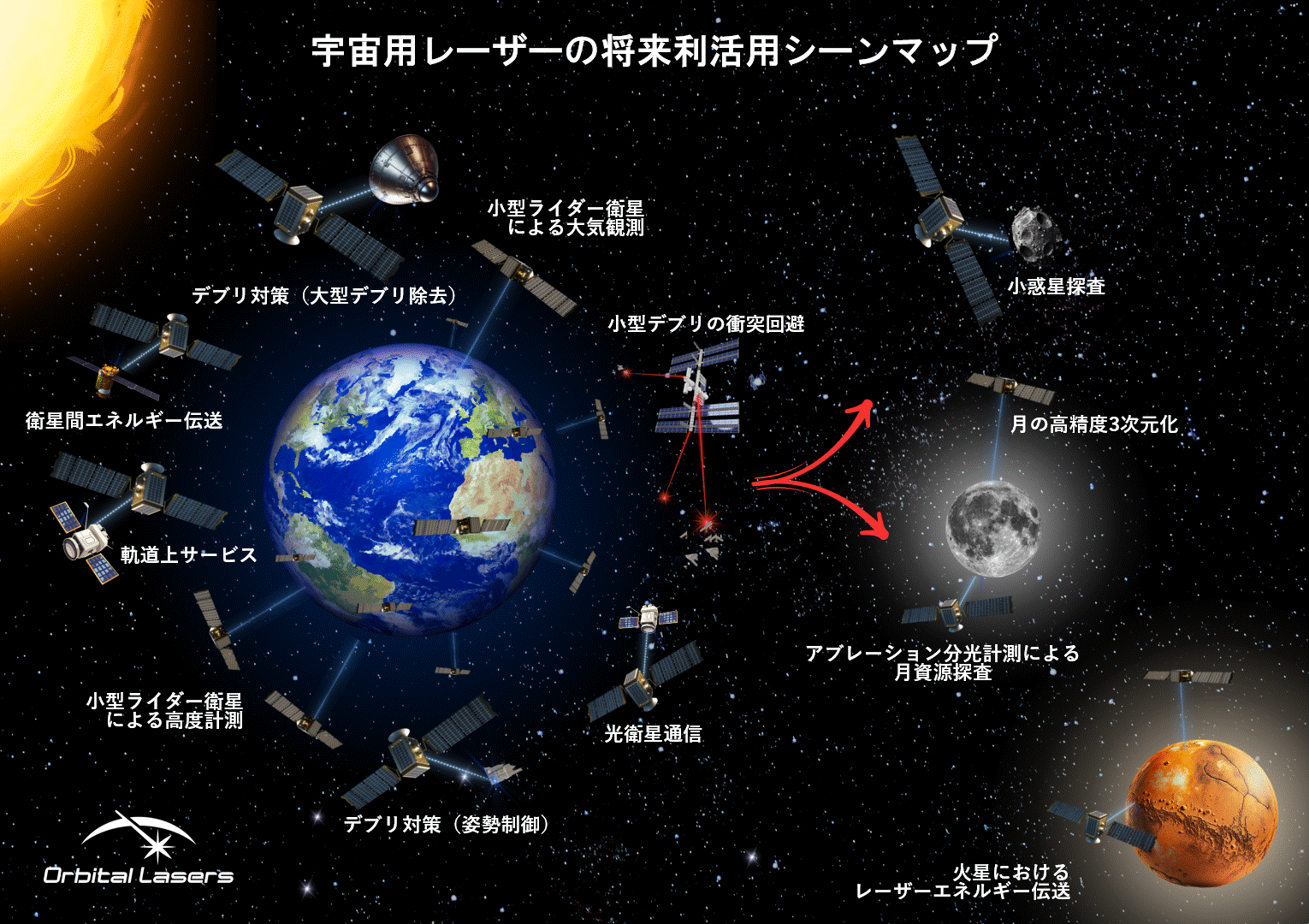 Orbital LasersAV[hEhɂ鎑B{