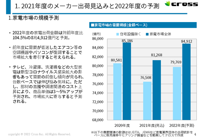 2022Nx̉Ɠdv͏o׋z4.5%Abv̌-2022Nx Ɠdv\f[^ł̔̔Jn