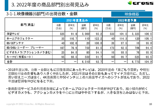 2022Nx̉Ɠdv͏o׋z4.5%Abv̌-2022Nx Ɠdv\f[^ł̔̔Jn