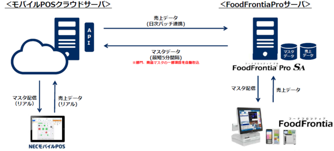 TuXN^POSWAvuNECoCPOSvAVer.2[XʎZ200@\̃o[WAbvB