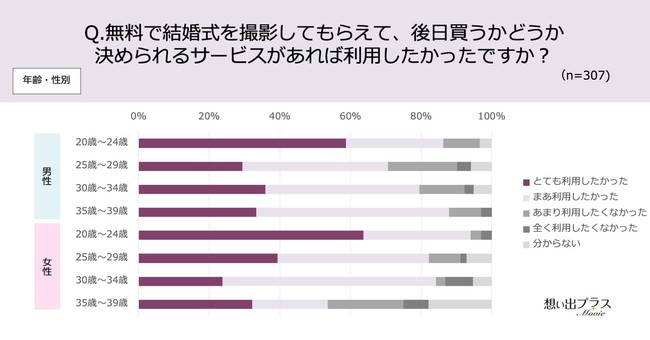 ̋L^fAcėǂyԉł91.2%IBeŎɍwłT[rXApԉł79.6%I