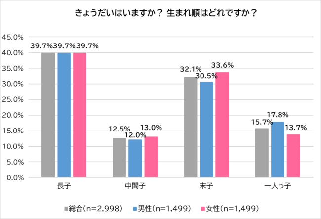 ê͎傤̕DH y傤ԊiɂĒz  ëɖqj57.5%́usȂv AԎq67.2%usvI