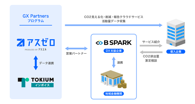 B SparkA̎̂CO2roʎZ܂łXgbvŎ{łvOuGX Partnersv̉cƃp[gi[ƂăT[rX񋟊Jn