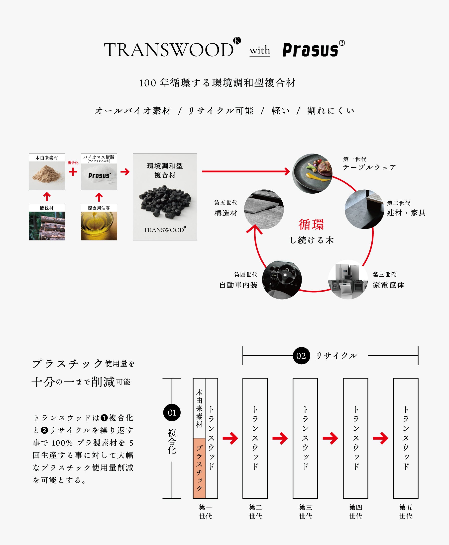 TRANSWOOD(R) with Prasus(R) ̌ނAO䉻wЂ̋^ɂ2025N{۔(E֐)uEXPO iVif[z[v̏ނɍ̗pB