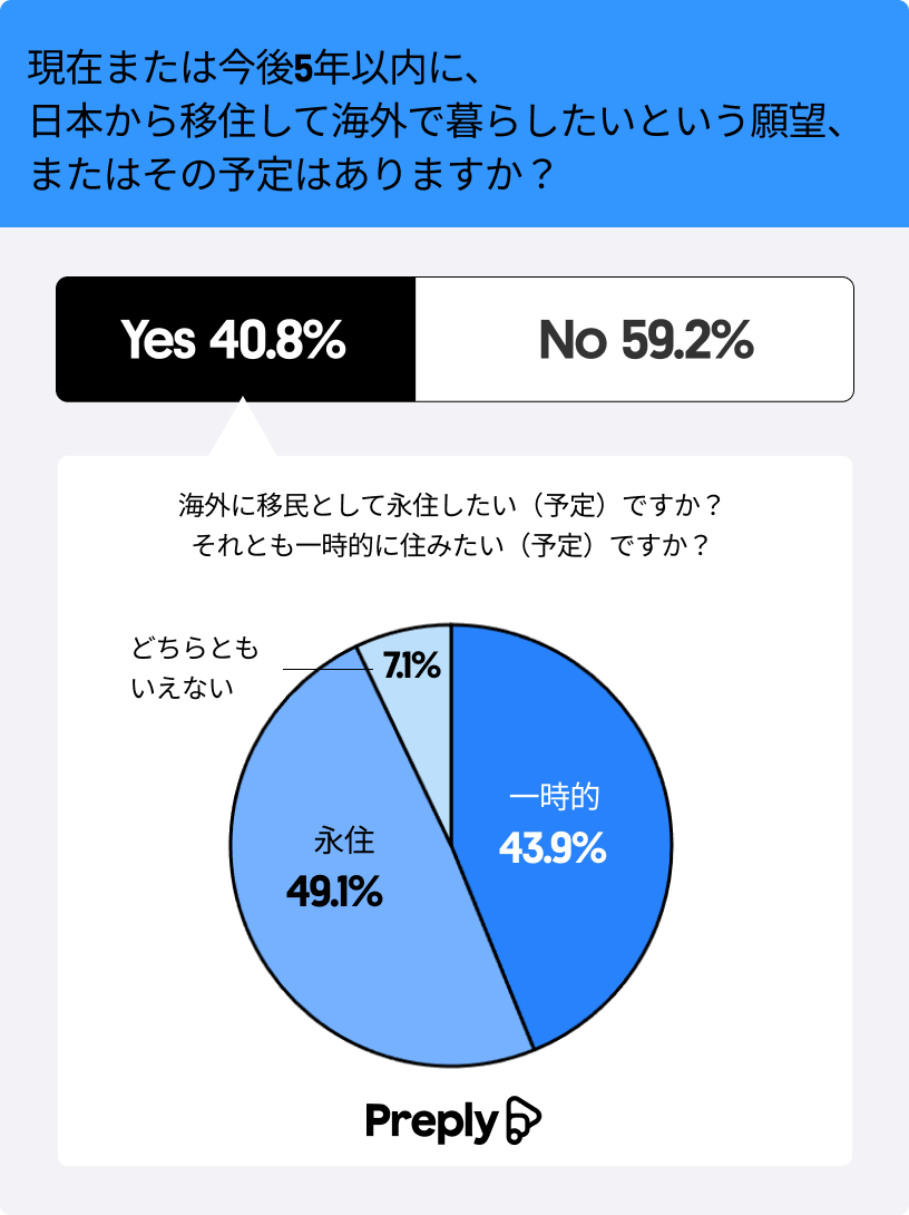 {̎҂́uCOڏZ]v𒲍 @u{oĊCOɈڏZvƂ҂40%𒴂