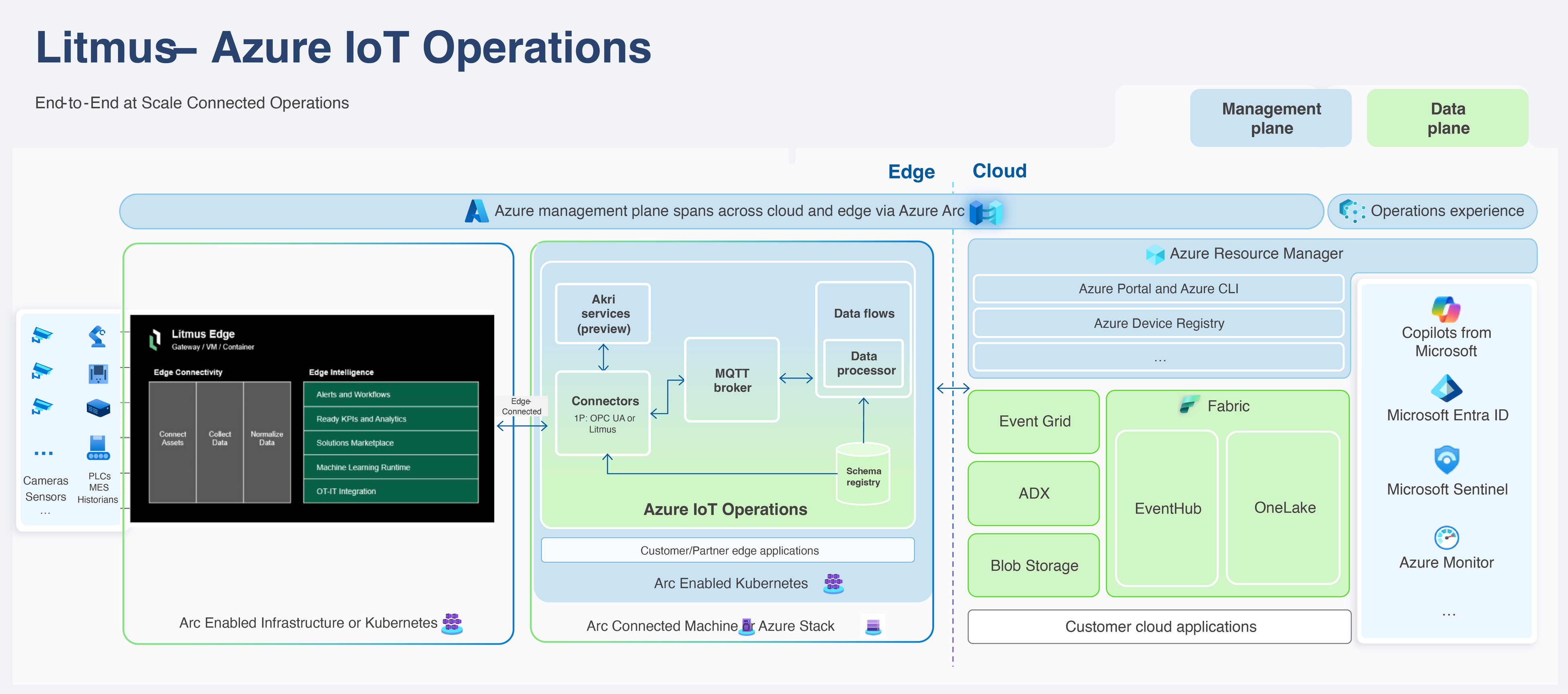 yzf[^ɂϊv͂o߁ALitmus EdgeMicrosoft Azure IoT Operations