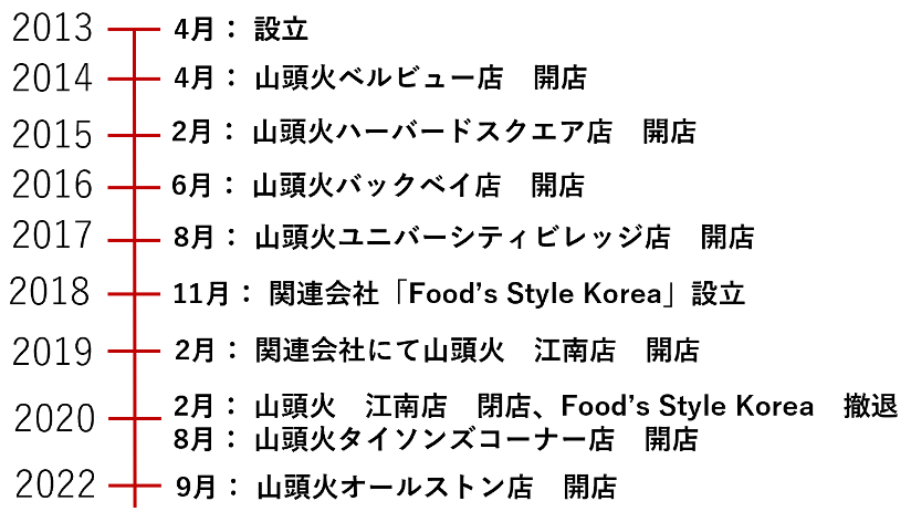 Food's Style USA Inc. AЃAuAEgɂ銔擾