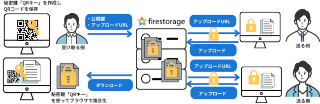 EPPAPI\̈ÍZppwfirestorageit@C[Xg[WjxVvu󂯎vv񋟊Jn