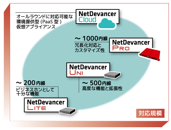 IP-PBXENEhPBXœdbDXuMAHO-PBX NetDevancervA t@[EFÃAbvf[g{