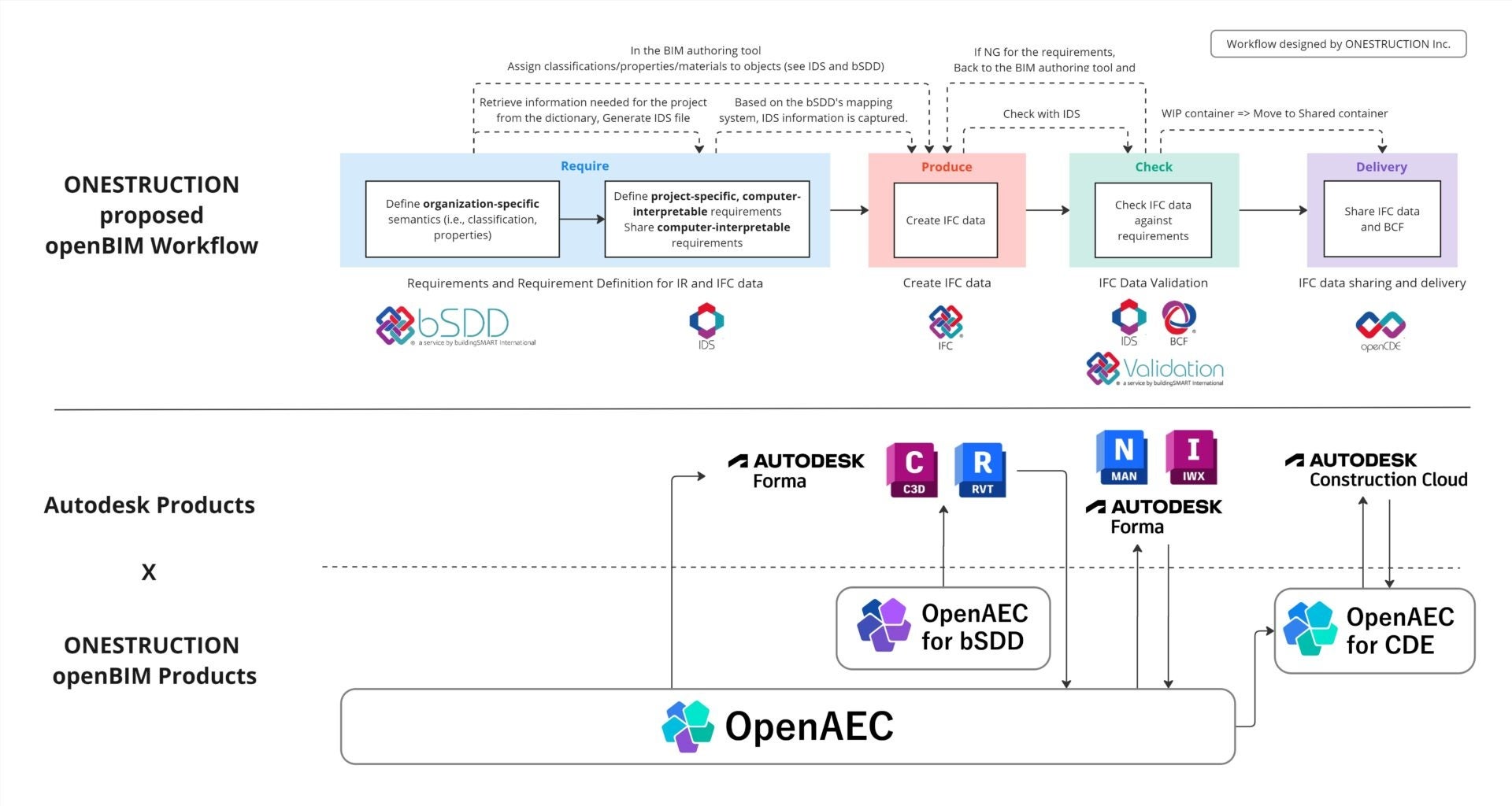 AutodeskONESTRUCTIONAX^[gAbvƏopenBIM(R)Ɋւ헪IgɊւoiMOUj