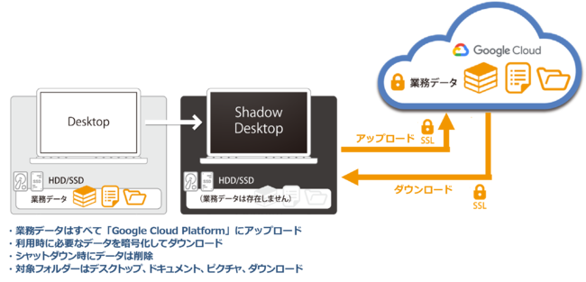 Shadow DesktopVGoogle Cloud StorageɑΉ