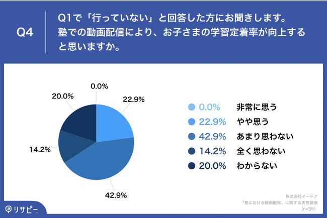 AwKmɋ߂uIWi̓zMv@65.0%̕ی҂AzMŊwK蒅uサvƎ@uтオvuwK悤ɂȂv̐