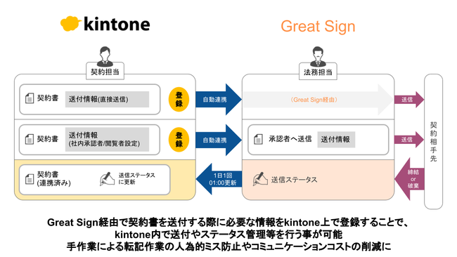 uGreat Sign ~ kintoneRlN^[vT[rX񋟊Jn