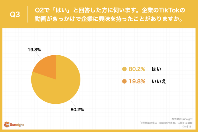 Z̏A80.2%AuTikTokvŊƂɋo@̂66.2%́AۂɃGg[