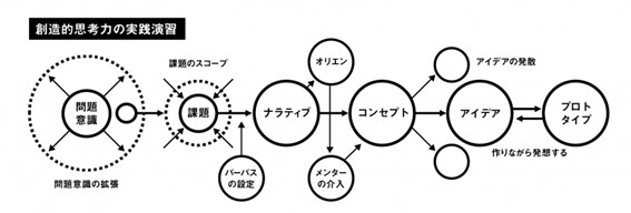 pwrWlXɂVKƑn̑nIvl͂wKEHulnlވ琬vOiValue Creation Programjv{