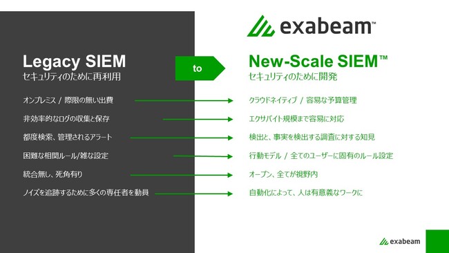 ExabeamƊEōx̃ptH[}XւNEhlCeBuȃZLeBIy[VvbgtH[uNew-Scale SIEM(TM)v𔭕\