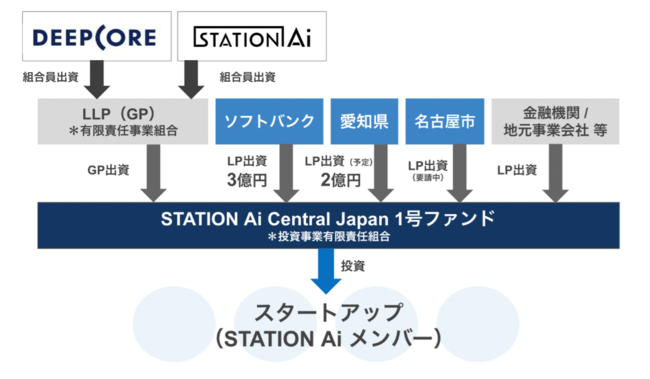 m̃X^[gAbvEGRVXe̍\zɌāuSTATION Ai Central Japan 1t@hvݗ