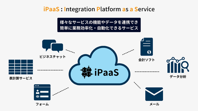 iPaaS pƖvZX̉PEsГ DX ̔xJn